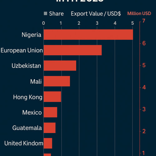 China Dominates Global Tilapia Exports in 2024-2025
