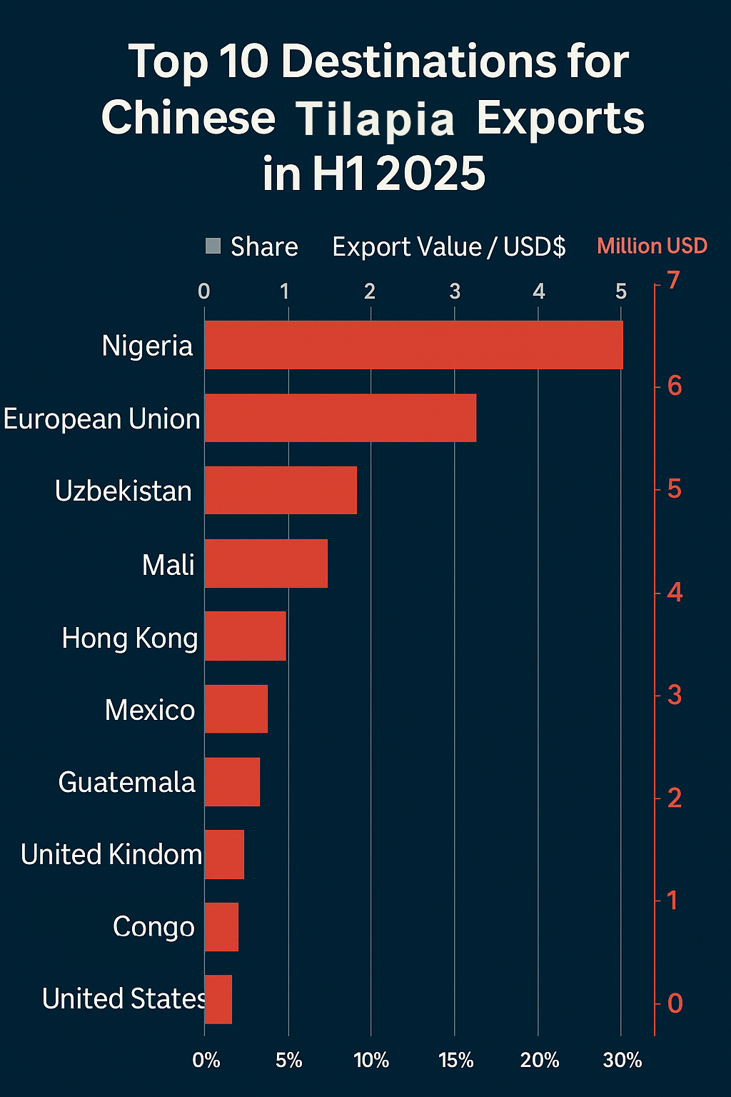 China Dominates Global Tilapia Exports in 2024-2025
