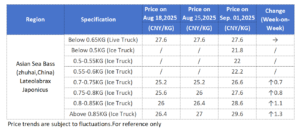 Updated Price for Fresh Asian Seabass-Lateolabrax Japonicus- Sep. 1, 2025