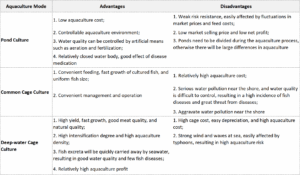 Comparison of aquaculture culture methods.