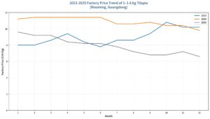 China tilapia price trend 2024-2026 showing peak in 2024 and decline in 2025